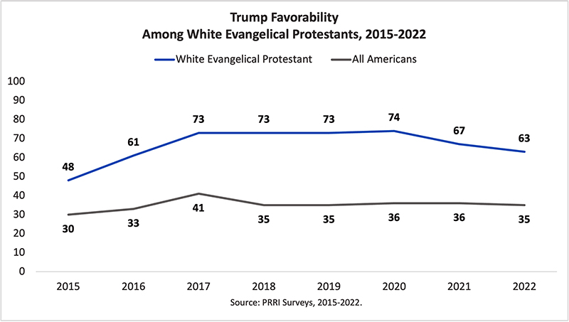 "Trump Favorability Among White Evangelical Protestants, 2015-2022" Graphic courtesy of PRRI