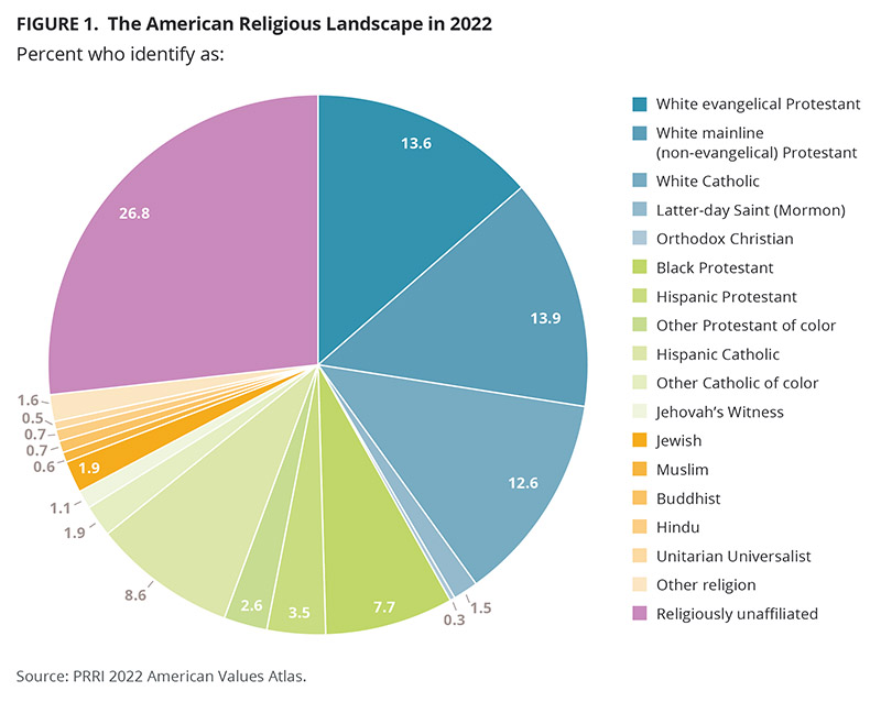 "The American Religious Landscape in 2022" Graphic courtesy of PRRI