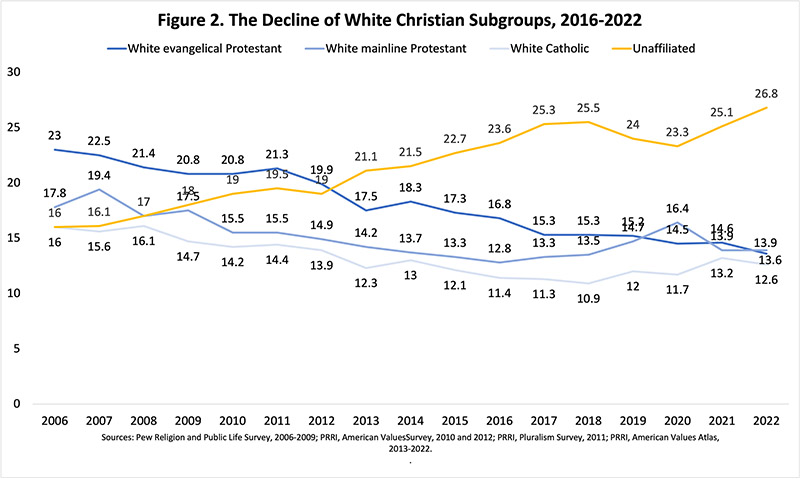 "The Decline of White Christian Subgroups, 2016-2022" Graphic courtesy of PRRI