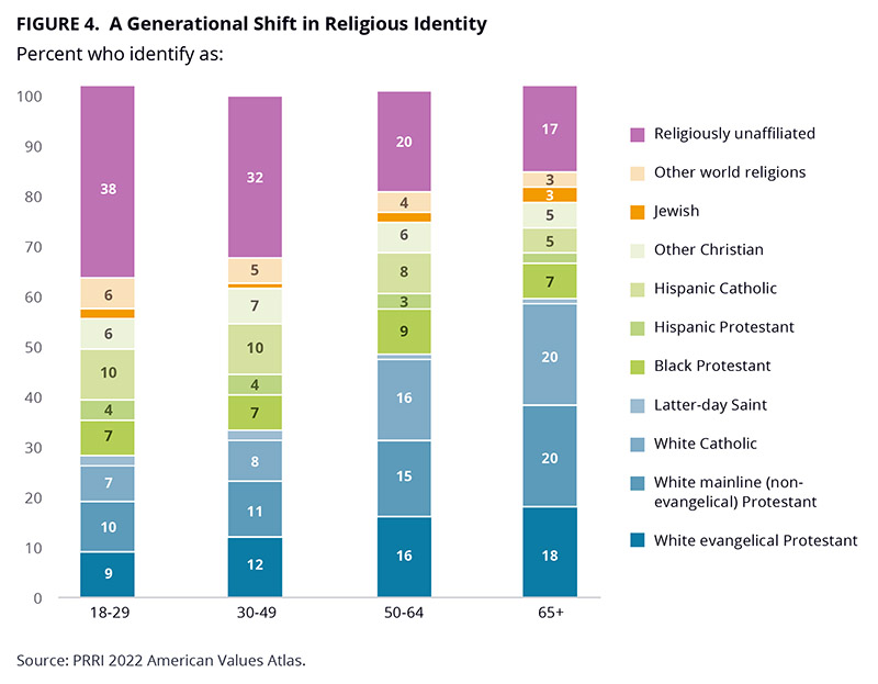 "A Generational Shift in Religious Identity" Graphic courtesy of PRRI