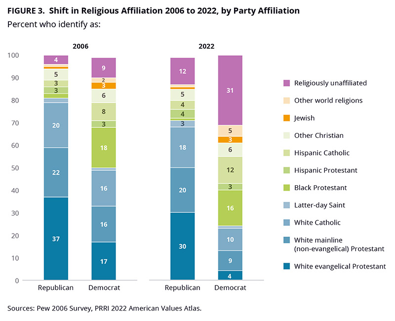 "Shift in Religious Affiliation 2006 to 2022, by Party Affiliation" Graphic courtesy of PRRI