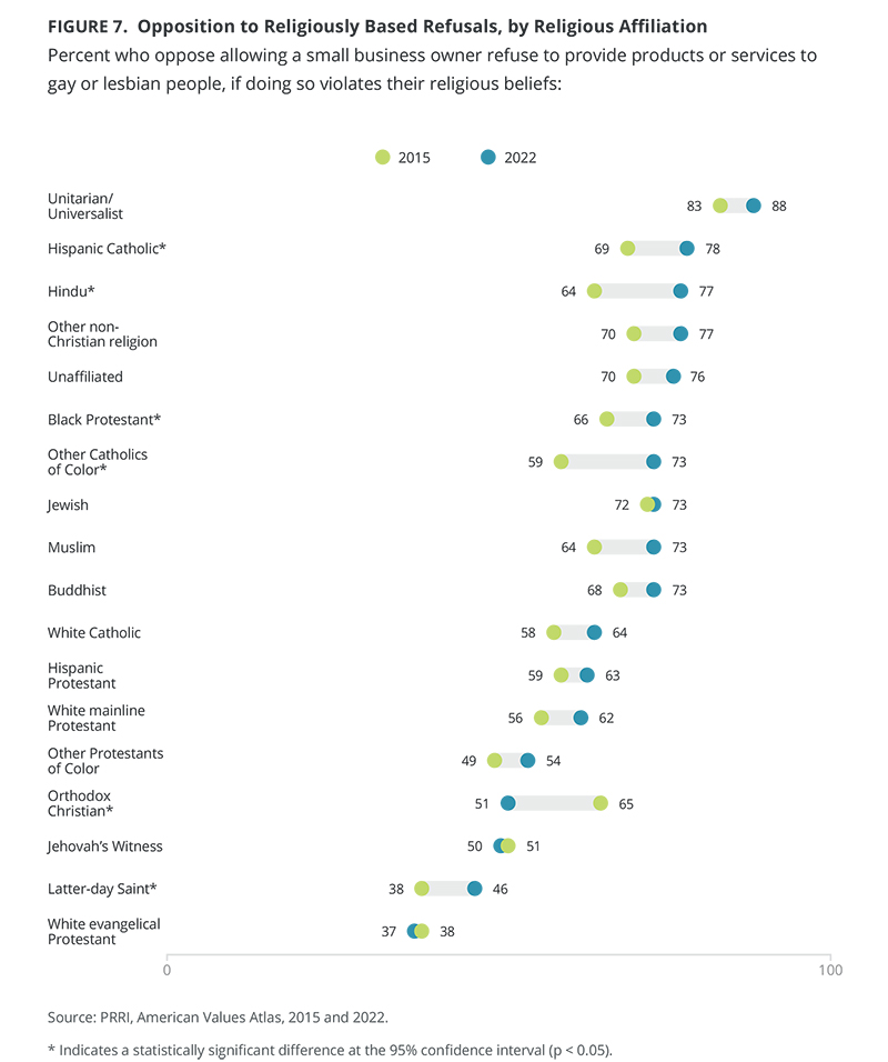 "Opposition to Religiously Based Refusals, by Religious Affiliation" Graphic courtesy of PRRI