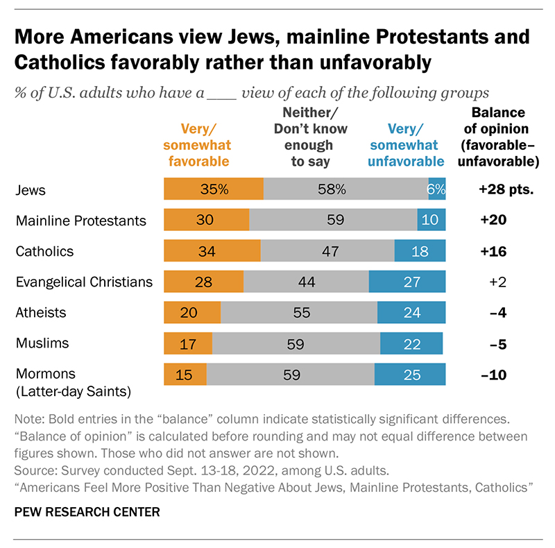 "More Americans view Jews, mainline Protestants and Catholics favorably rather than unfavorably" Graphic courtesy of Pew Research Center