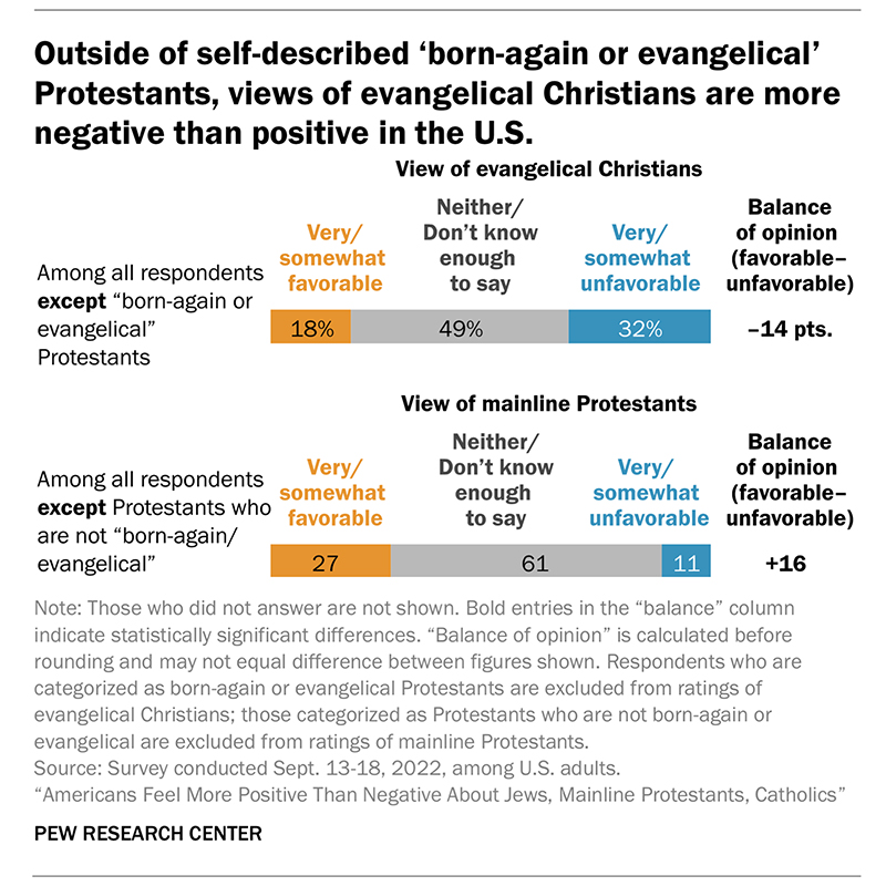 "Outside of self-described 'born-again or evangelical' Protestants, views of evangelical Christians are more negative than positive in the U.S." Graphic courtesy of Pew Research Center