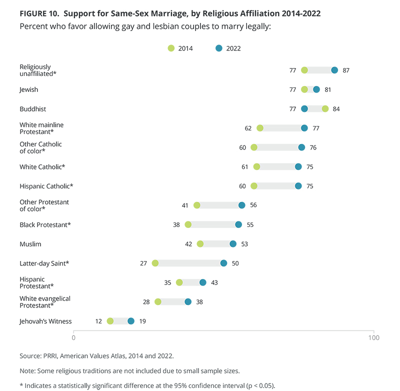 "Support for Same-Sex Marraige, by Religious Affiliation, 2014-2022" Graphic courtesy of PRRI