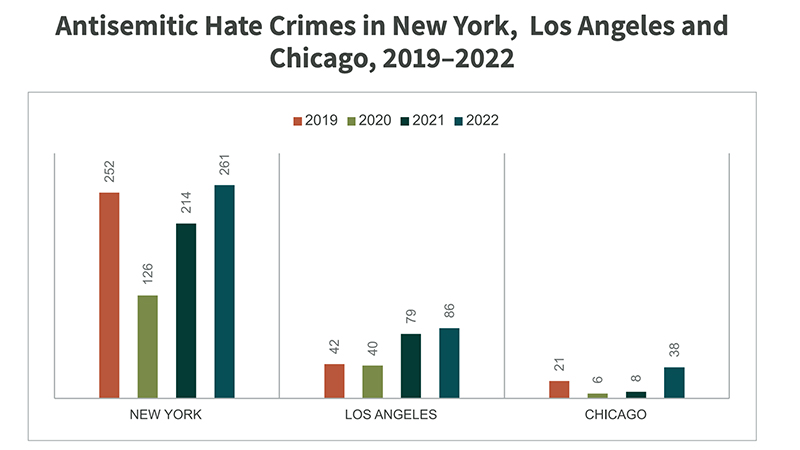 "Antisemitic Hate Crimes in New York, Los Angeles and Chicago, 2019-2022" Graphic courtesy of ADL
