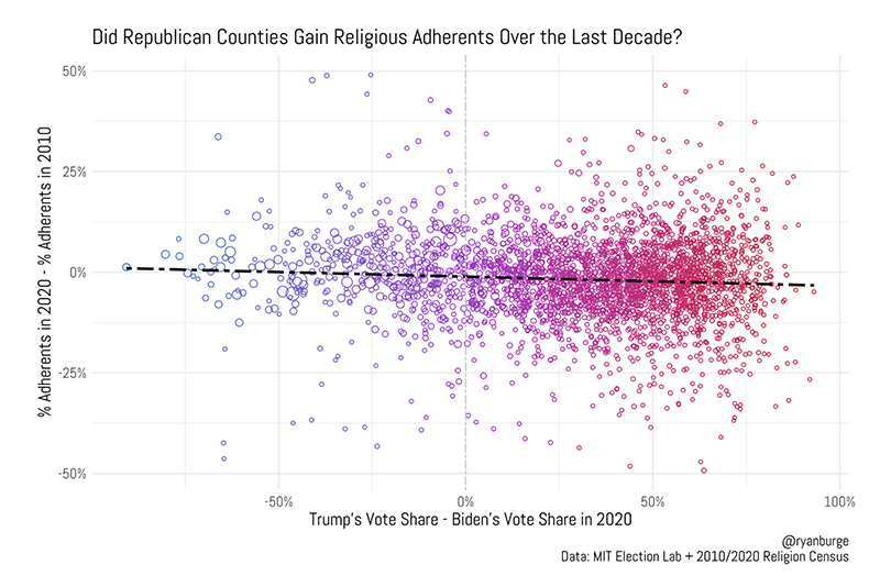 "Did Republican Counties Gain Religious Adherents Over the Last Decade" Graphic by Ryan Burge