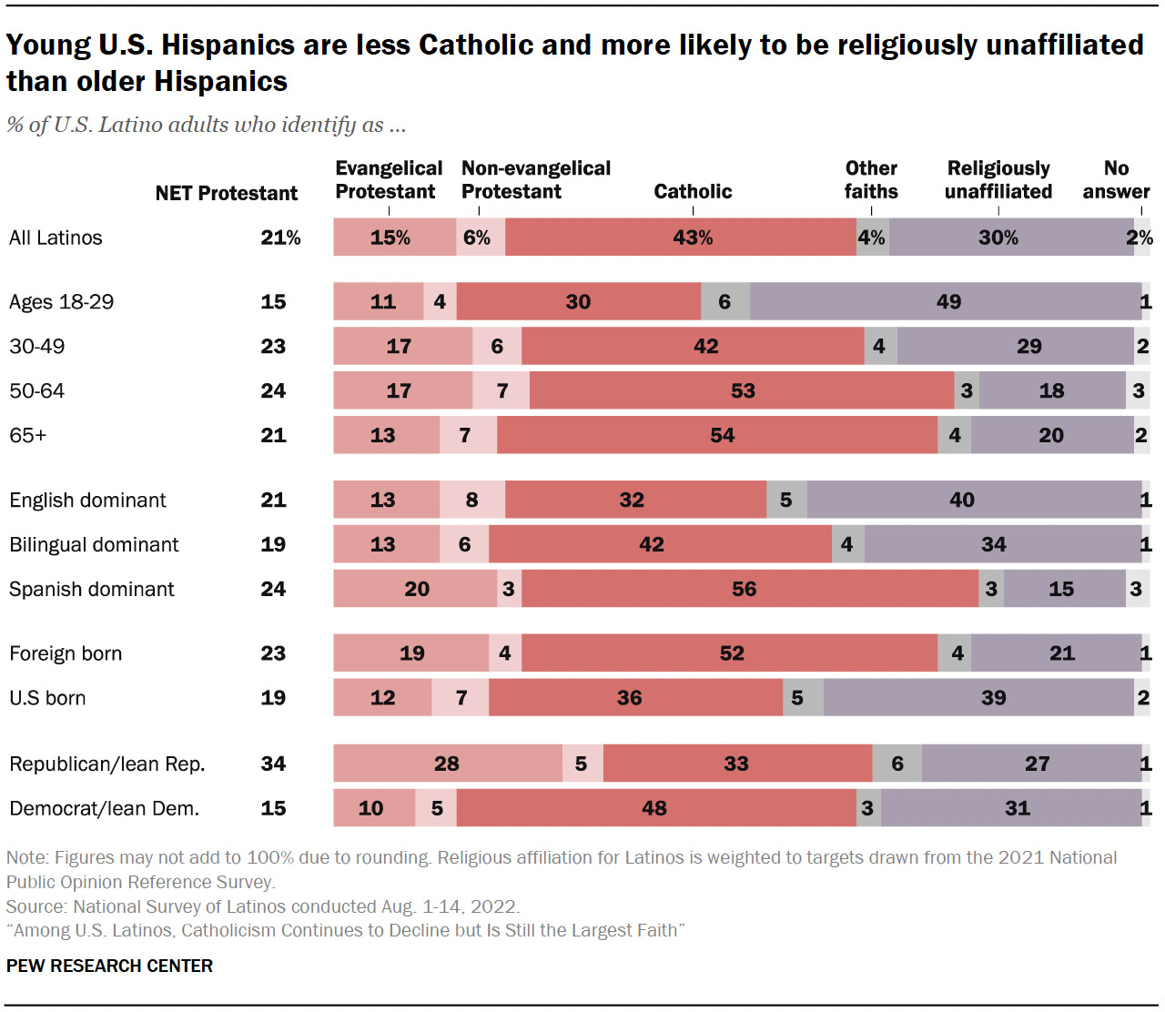 "Young U.S. Hispanics are less Catholic and more likely to be religiously unaffiliated than older Hispanics" Graphic courtesy of Pew Research Center