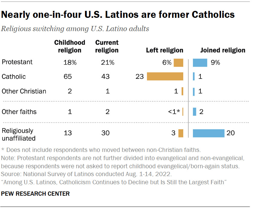 "Nearly one-in-four U.S. Latinos are former Catholics" Graphic courtesy of Pew Research Center