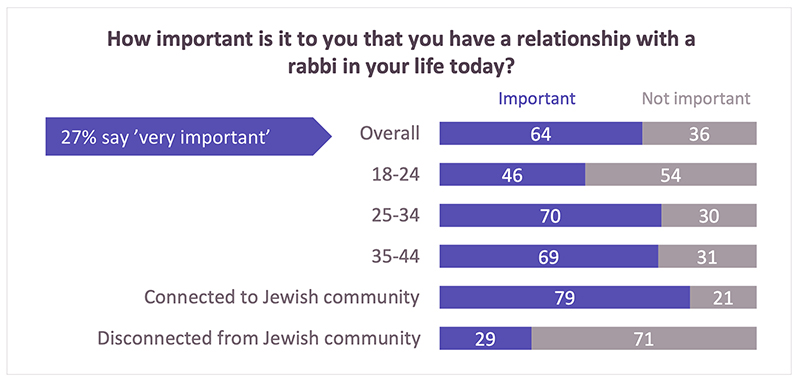 "How important is it to you that you have a relationship with a rabbi in your life today?" Grpahic courtesy of Atra: Center for Rabbinic Innovation