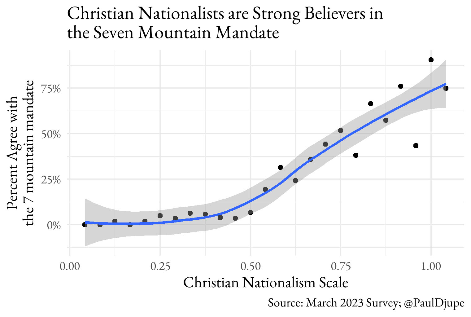 "Christian Nationalists are Strong Believers in the Seven Mountain Mandate" Graphic courtesy Paul Djupe
