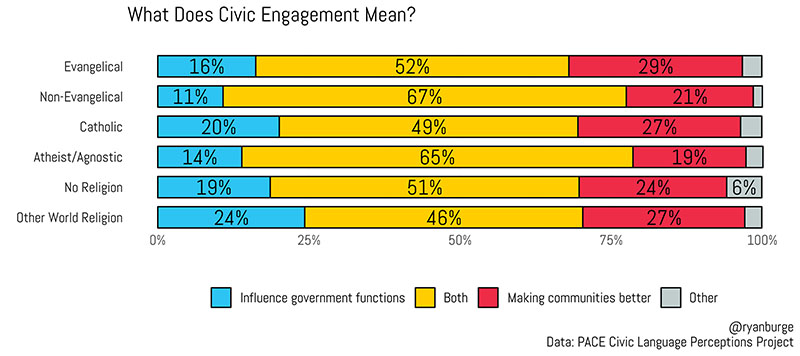 "What Does Civic Engagement Mean?" Graphic courtesy Ryan Burge
