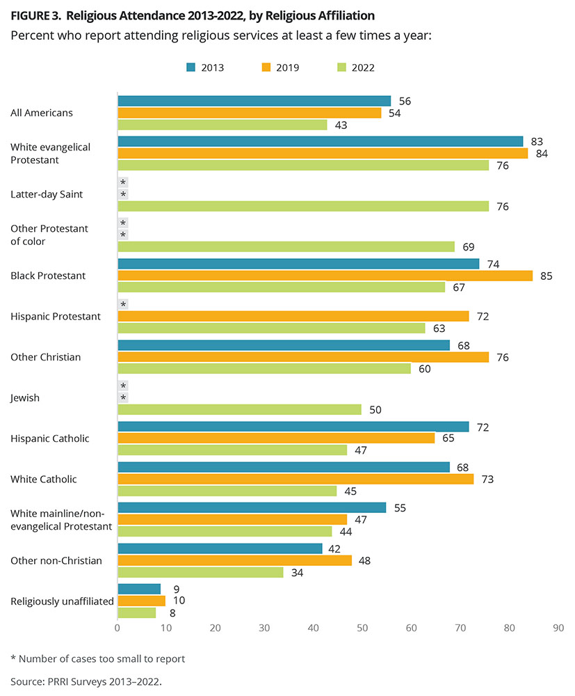 "Religious Attendance 2013-2022, by Religious Affiliation" Graphic courtesy PRRI.