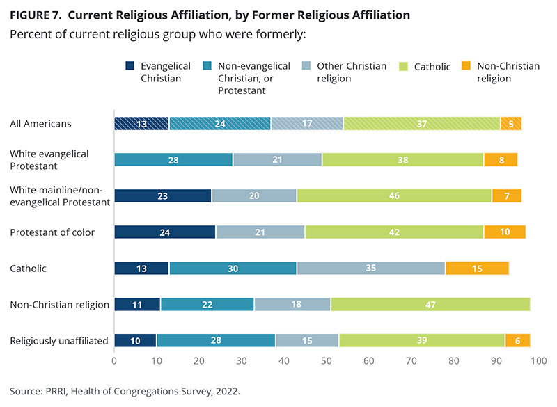 "Current Religious Afiliation, by Former Religious Afiliation" Graphic courtesy PRRI