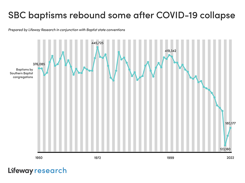 "SBC baptisms rebound some after COVID-19 collapse" Graphic courtesy of Lifeway Research
