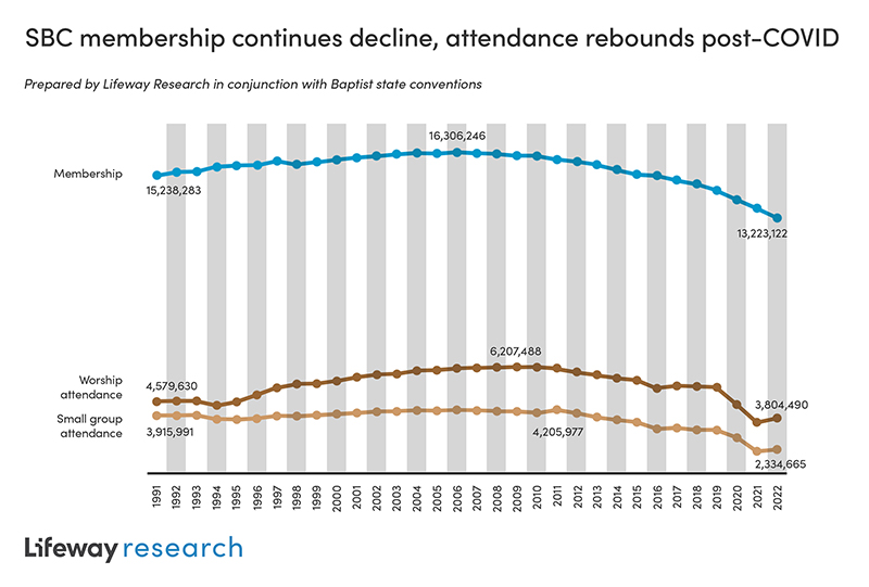 "SBC membership continues decline, attendance rebounds post-COVID" Graphic courtesy of Lifeway Research