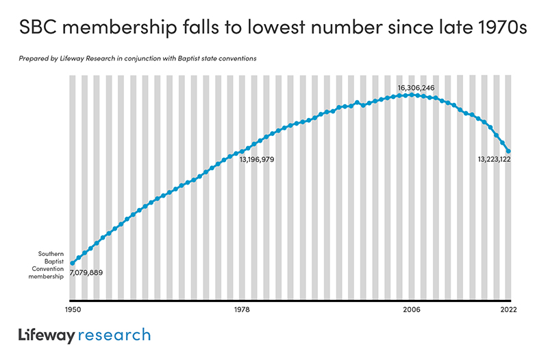 "SBC membership falls to lowest number since late 1970s" Graphic courtesy of Lifeway Research