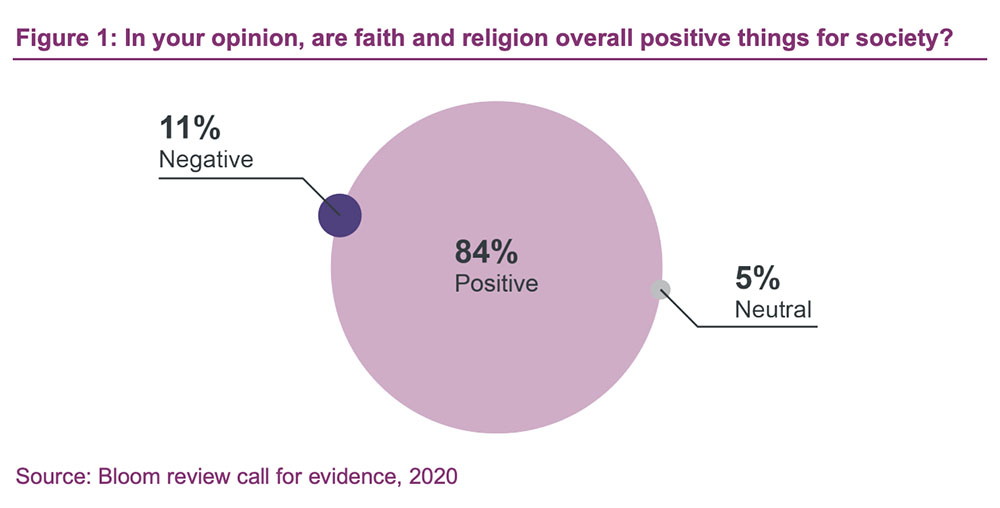 "In your opinion, are faith and religion overall positive things for society?" Courtesy graphic