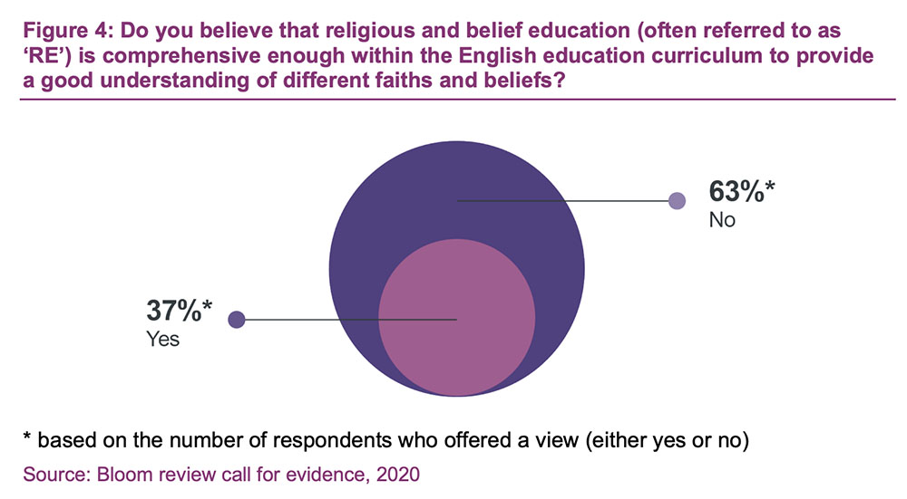 "Do you believe that religious and belief education (often referred to as 'RE') is comprehensive enough within the English education curriculum to provide a good understanding of different faiths and beliefs?" Courtesy graphic