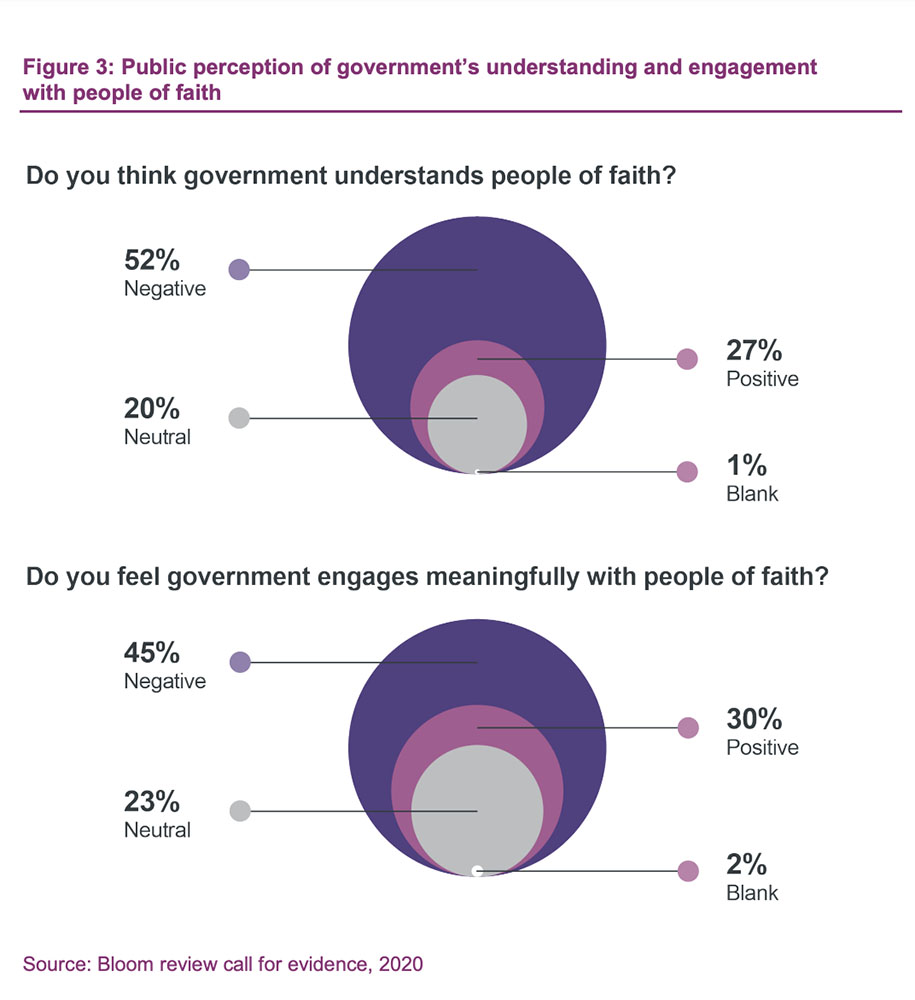 "Public perception of government's understanding and engagement with people of faith" Courtesy graphic