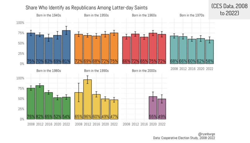 LDS Republican identification by birth decade. 2008 to 2022, Cooperative Election Study as analyzed by Ryan Burge. Image courtesy of Ryan Burge.