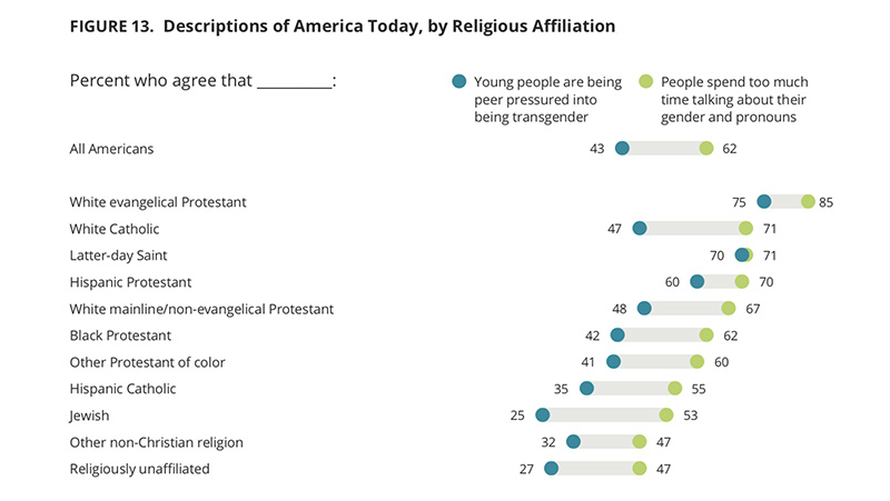 "Descriptions of America Today, by Religious Affiliation" Graphic courtesy PRRI (Cropped by RNS)