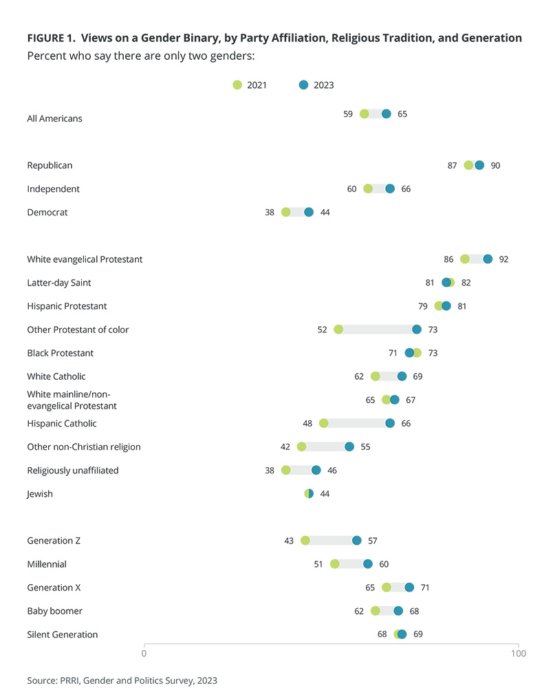 "Views on a Gender Binary, by Party Affiliation, Religious Tradition, and Generation" Graphic courtesy PRRI