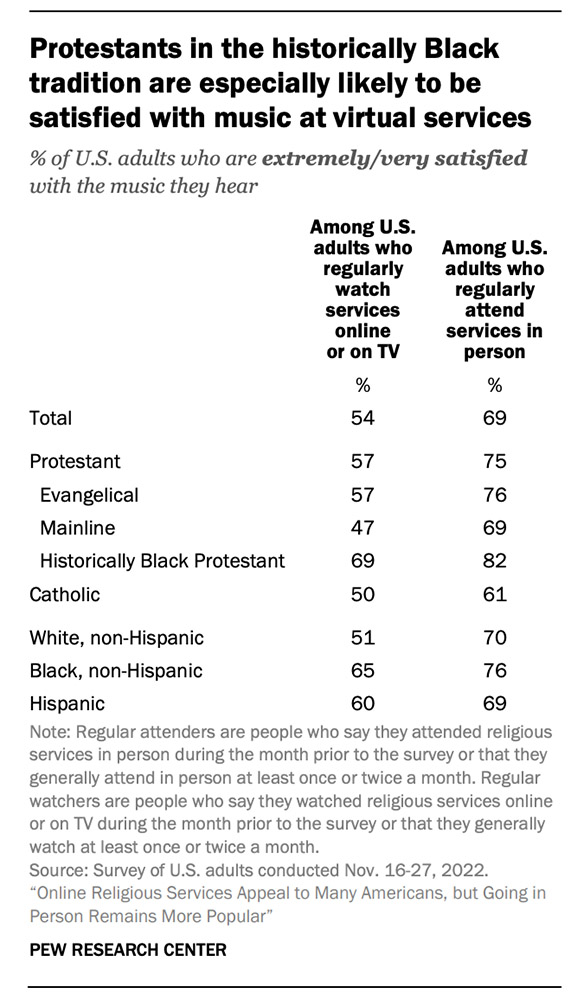 "Protestants in the historically Black tradition are especially likely to be satisfied with music at virtual services" Graphic courtesy Pew Research Center