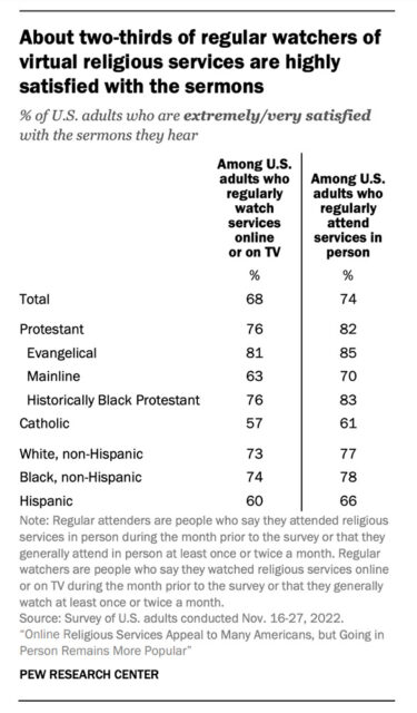 "About two-thirds of regular watchers of virtual religious services are highly satisfied with the sermons" Graphic courtesy Pew Research Center