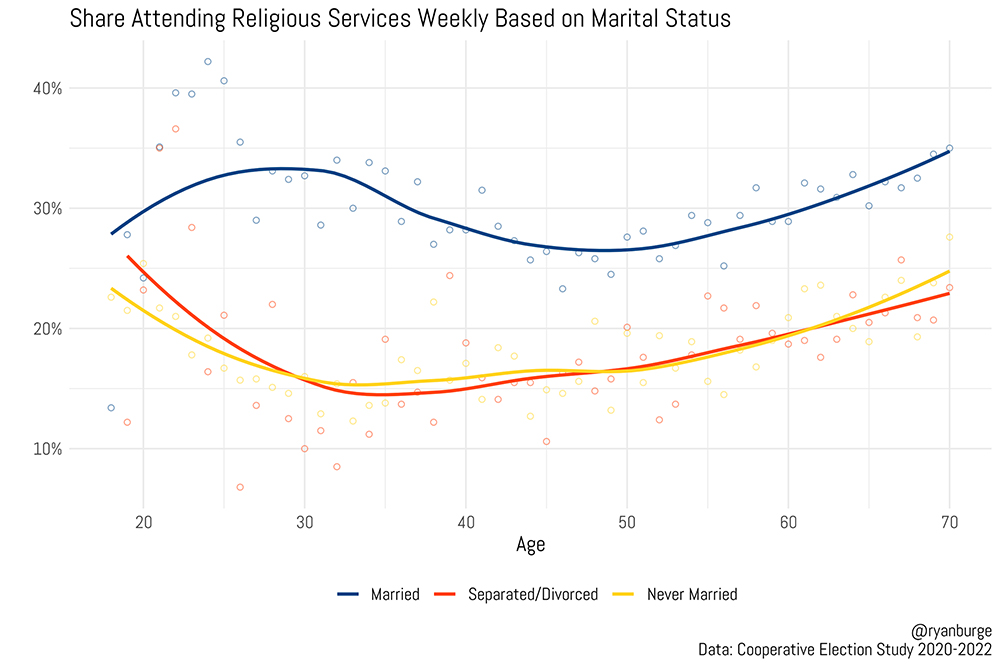 "Share Attending Religious Services Weekly Based on Marital Status" Graphic courtesy Ryan Burge