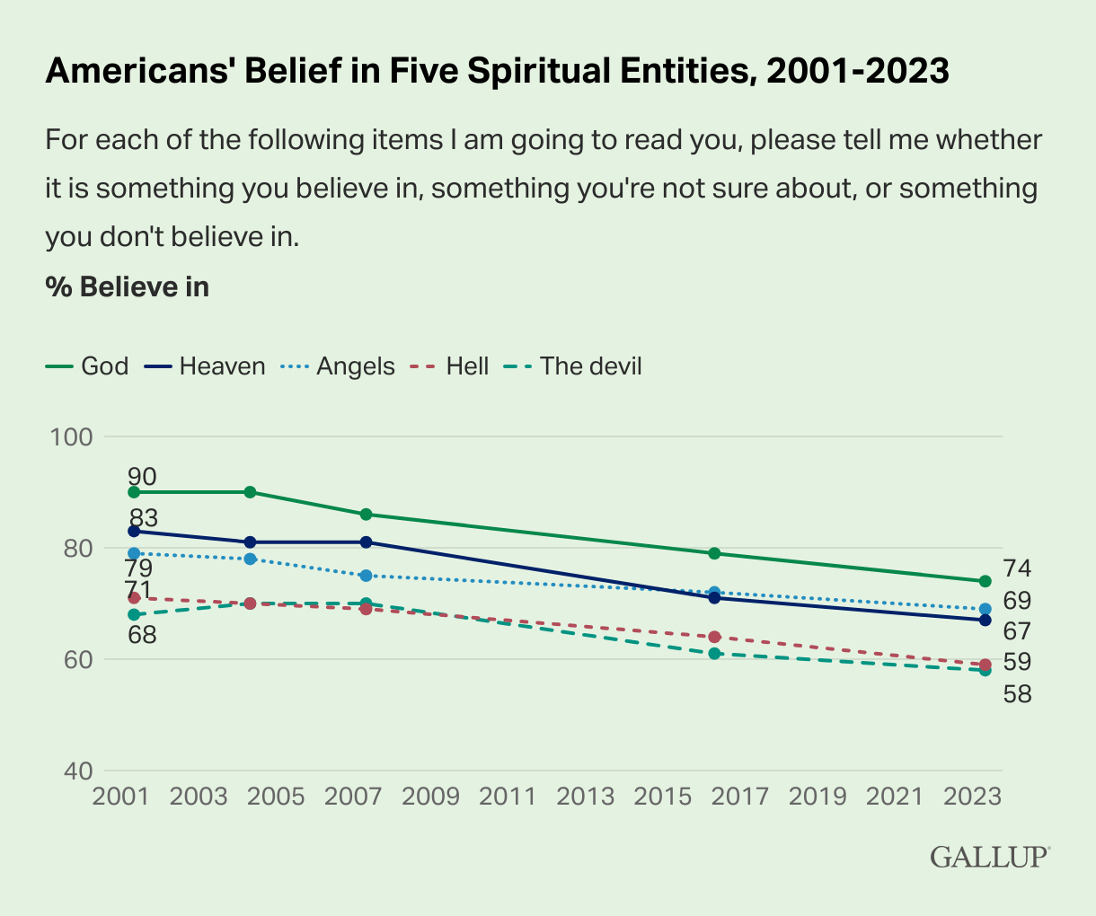 "Americans' Belief in Five Spiritual Entities, 2001-2023" Graphic courtesy Gallup