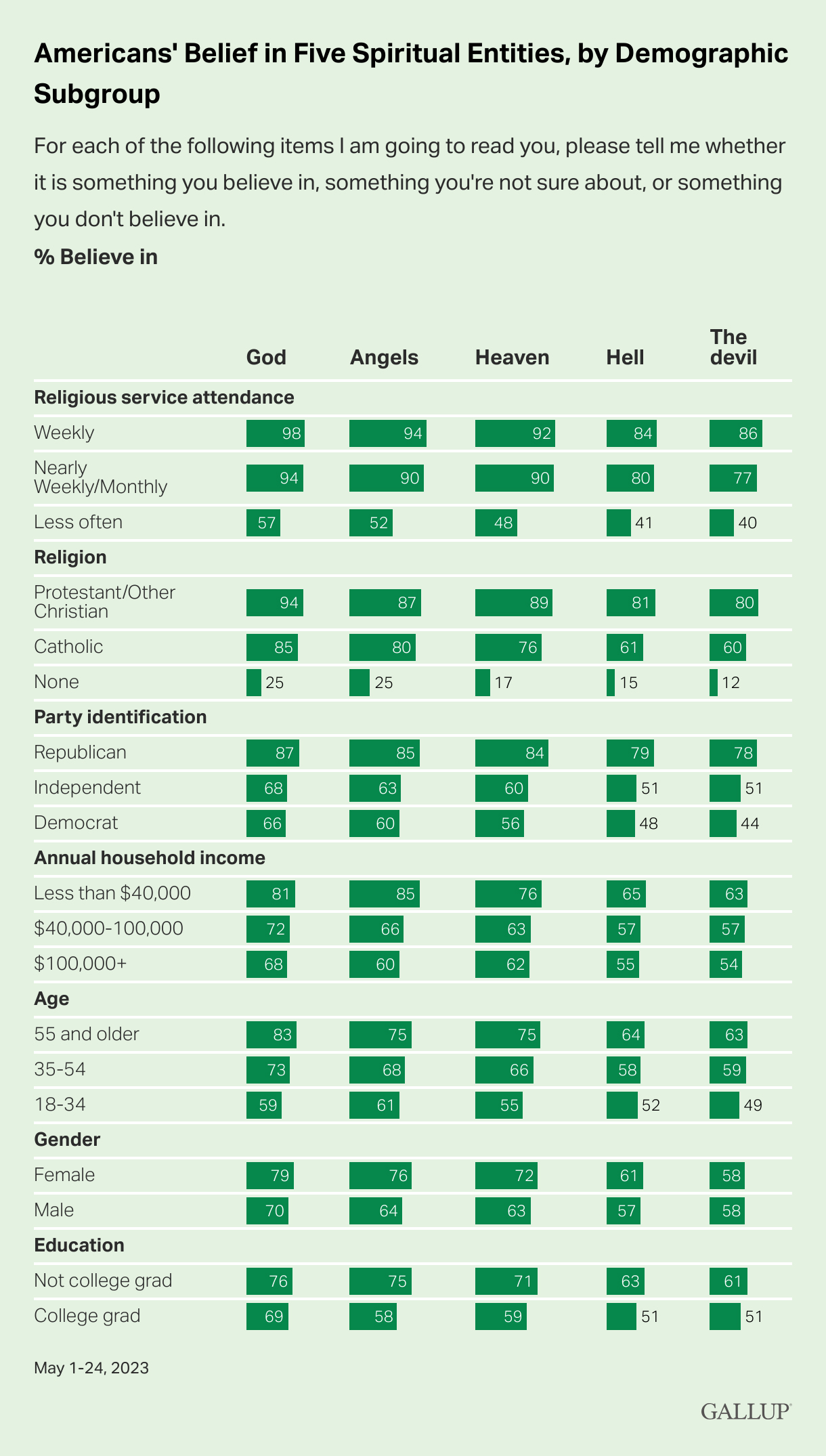 "Americans' Belief in Five Spiritual Entities, by Demographic Subgroup" Graphic courtesy Gallup