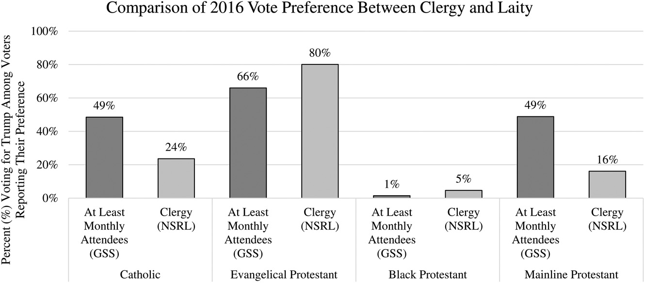 "Comparison of 2016 Vote Preference Between Clergy and Laity" Graphic via Cambridge University Press