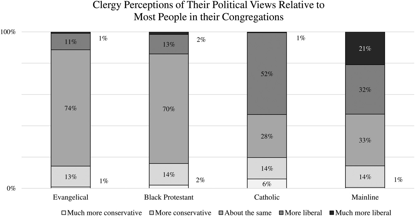"Clergy Perceptions of Their Political Views Relative to Most People in their Congregations" Graphic via Cambridge University Press