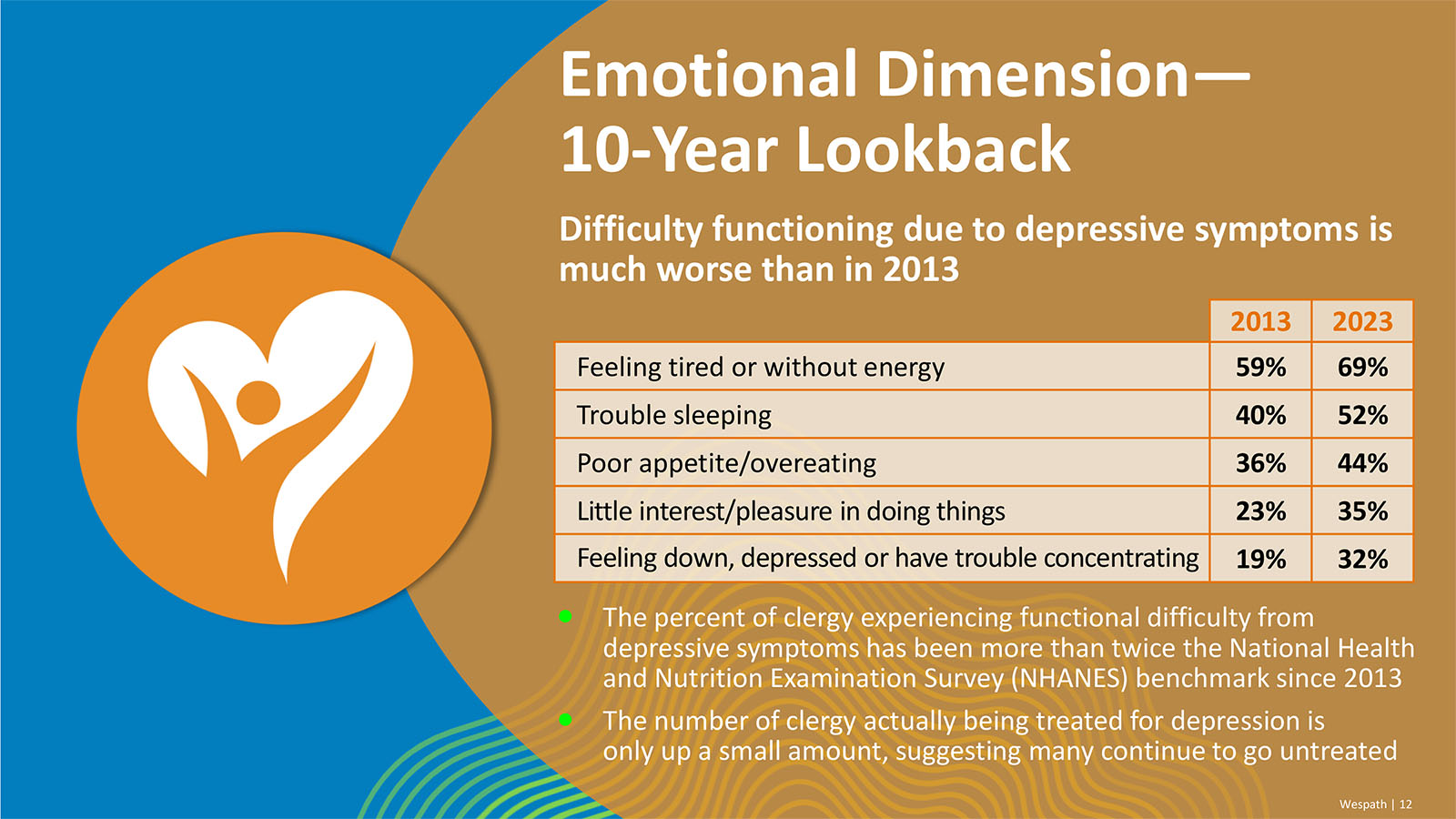 "Emotional Dimension— 10-Year Lookback" Courtesy image