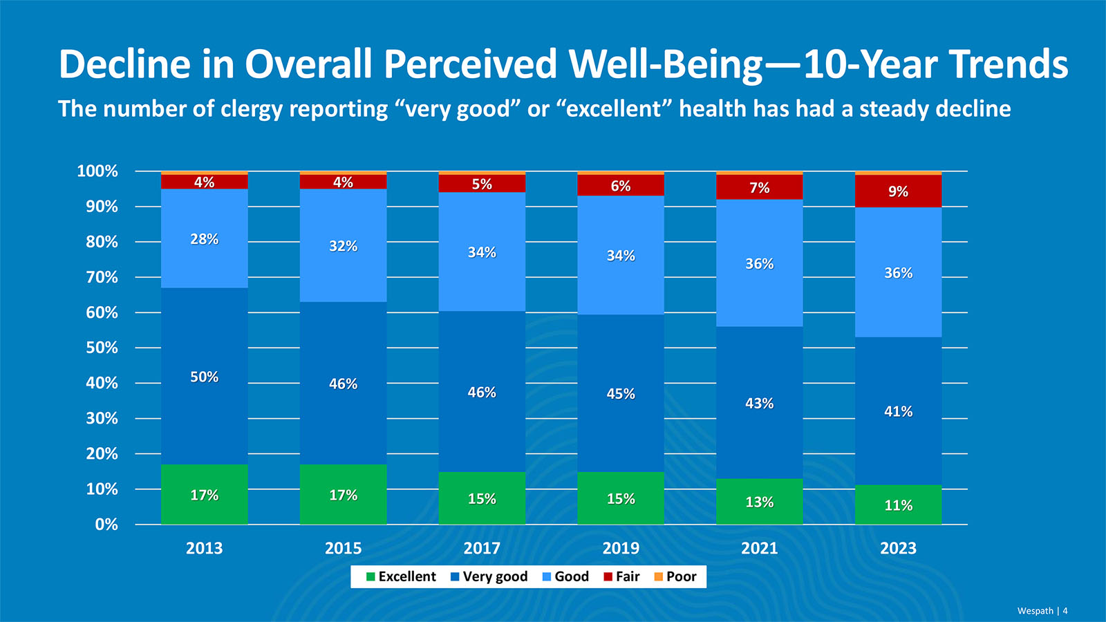 "Decline in Overall Perceived Well-Being — 10-Year Trends" Courtesy image