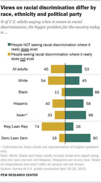 "Views on racial discrimination differ by race, ethnicity and political party" Graphic courtesy Pew Research Center