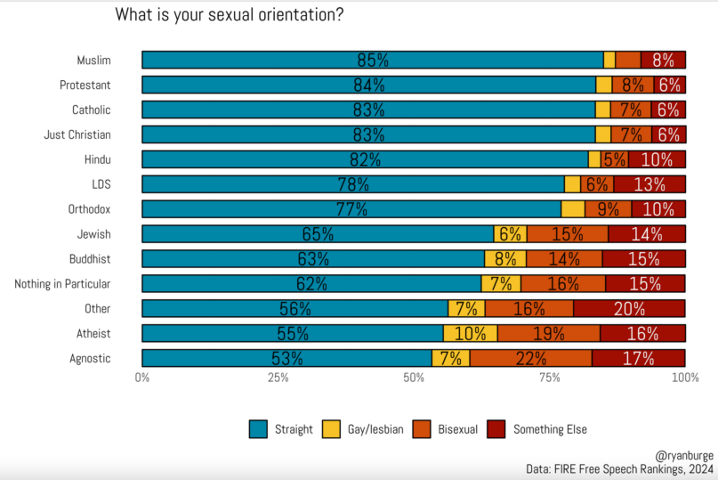 Sexual orientation by religious group among US college students. Source for all graphs: Ryan Burge's analyses of the 2024 FIRE survey on free speech on college campuses.