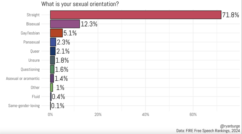 Sexual orientation for all respondents of all religious groups.