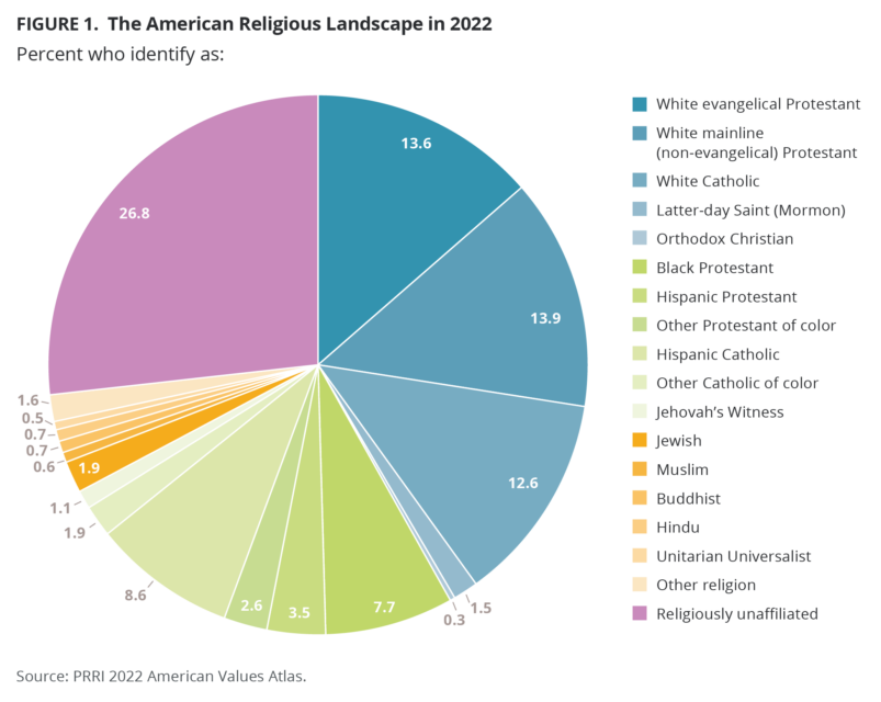 The American religious landscape, 2022. Credit: PRRI