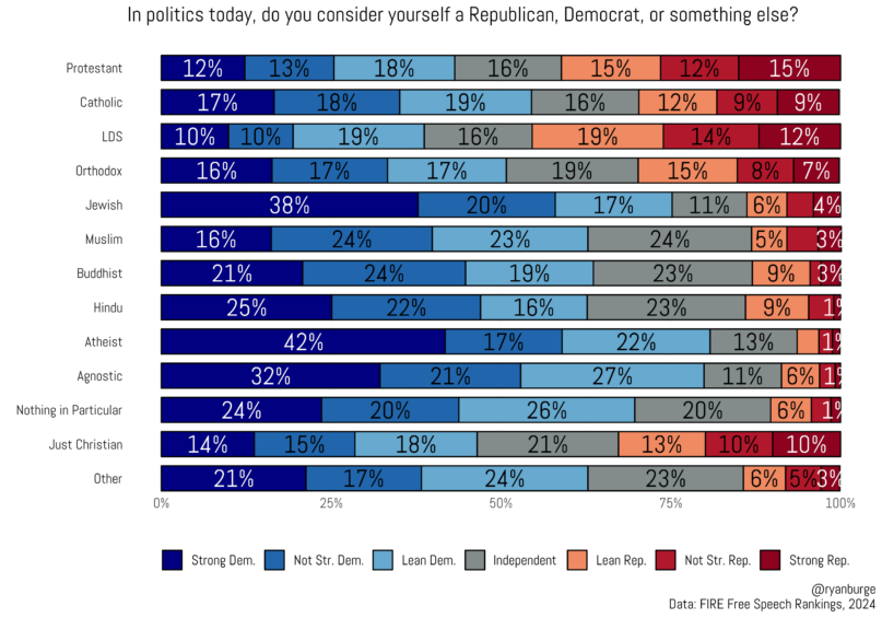 Political affiliation by religious identity.