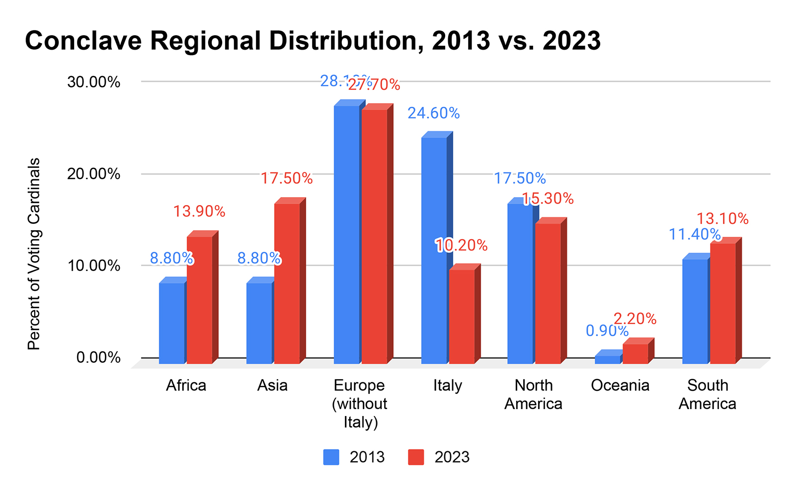 "Conclave Regional Distribution, 2013 vs. 2023" Sources: Publicly available Vatican data, Wikipedia, independent RNS reporting. RNS graphic