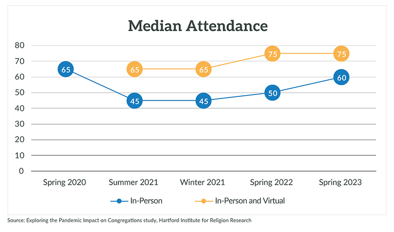 "Median Attendance" Graphic courtesy HIRR