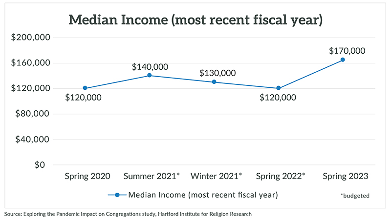"Median Income (most recent fiscal year)" Graphic courtesy HIRR