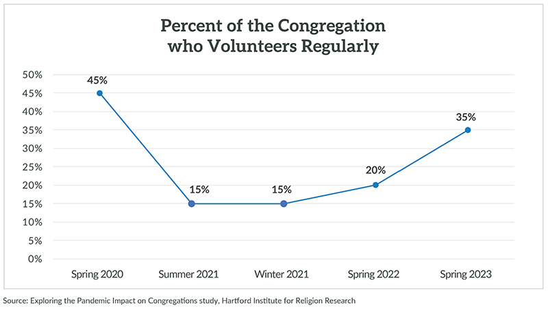 "Percent of the Congregation who Volunteers Regularly" Graphic courtesy HIRR