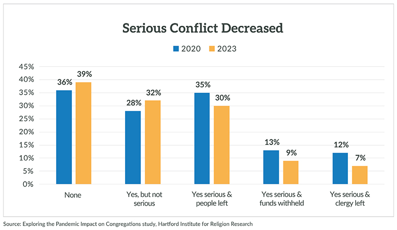 "Serious Conflict Decreased" Graphic courtesy HIRR