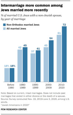 "Intermarriage more common among Jews married more recently" Graphic courtesy Pew Research Center