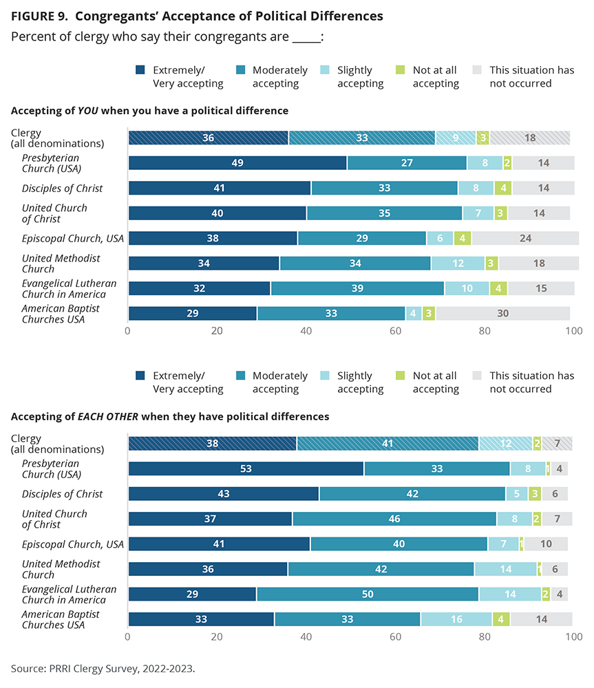 "Congregants' Acceptance of Political Differences" Graphic courtesy PRRI