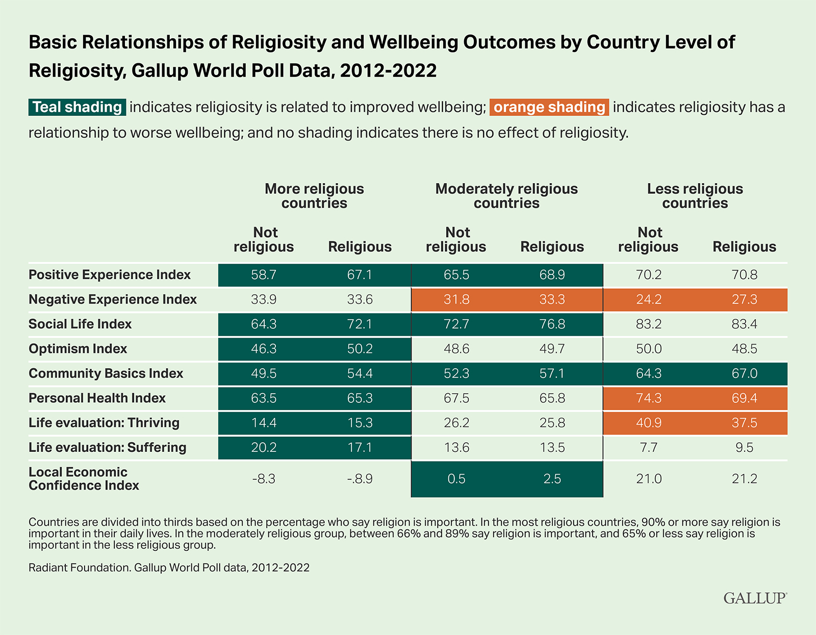"Basic Relationships of Religiosity and Wellbeing Outcomes by Country Level of Religiosity, Gallup World Poll Data, 2012-2022" Graphic courtesy Gallup