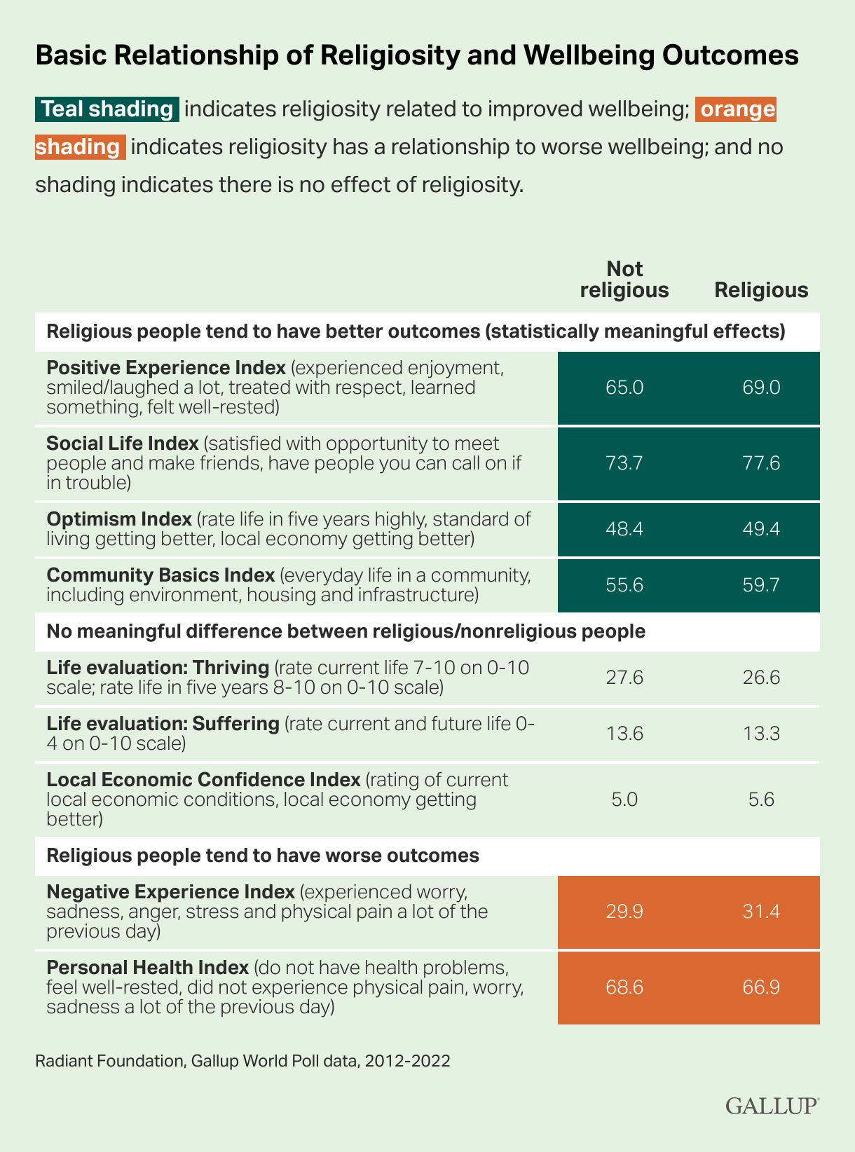 "Basic Relationship of Religiosity and Wellbeing Outcomes" Graphic courtesy Gallup